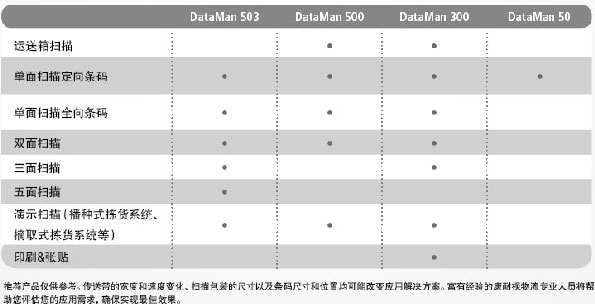 dataman 503QL,dataman 503X,dataman 500QL,dataman 500X,dataman 300L,dataman 300X,dataman 302L,dataman 302X,dataman 50L